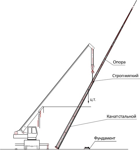Установка молниеотвода
